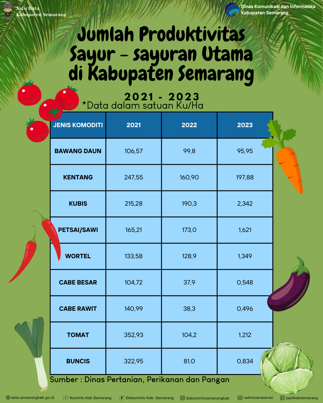 Jumlah Produktivitas Sayur-Sayuran Utama Di Kabupaten Semarang